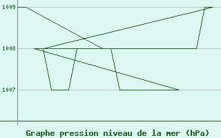 Courbe de la pression atmosphrique pour Prigueux (24)