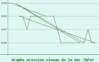 Courbe de la pression atmosphrique pour Leon / Virgen Del Camino