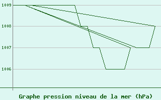 Courbe de la pression atmosphrique pour Altenstadt