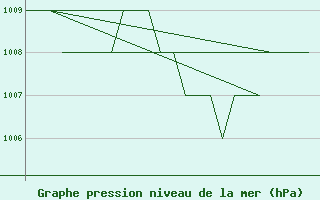 Courbe de la pression atmosphrique pour Burgos (Esp)