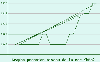 Courbe de la pression atmosphrique pour Samedam-Flugplatz