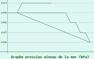 Courbe de la pression atmosphrique pour Rovaniemi