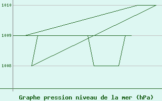 Courbe de la pression atmosphrique pour Gyor