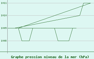 Courbe de la pression atmosphrique pour Rota