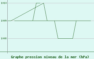 Courbe de la pression atmosphrique pour Burgos (Esp)