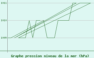 Courbe de la pression atmosphrique pour Gyor