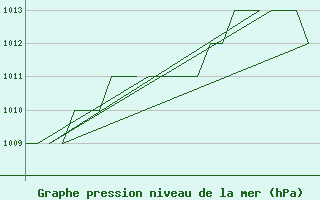 Courbe de la pression atmosphrique pour Poprad / Tatry