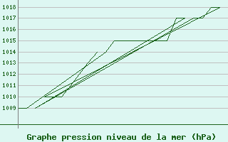 Courbe de la pression atmosphrique pour Leon / Virgen Del Camino