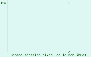 Courbe de la pression atmosphrique pour Rovaniemi