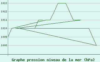 Courbe de la pression atmosphrique pour Andoya