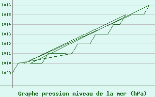 Courbe de la pression atmosphrique pour Samedam-Flugplatz