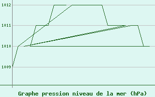 Courbe de la pression atmosphrique pour Oslo / Gardermoen