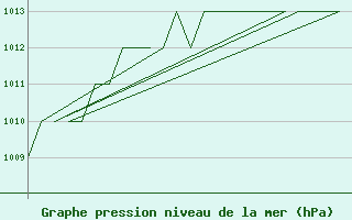 Courbe de la pression atmosphrique pour Altenstadt