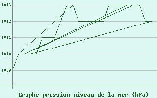 Courbe de la pression atmosphrique pour Samedam-Flugplatz