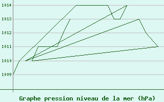 Courbe de la pression atmosphrique pour Samedam-Flugplatz