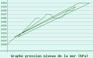 Courbe de la pression atmosphrique pour Altenstadt