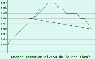 Courbe de la pression atmosphrique pour Exeter Airport