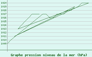 Courbe de la pression atmosphrique pour Altenstadt