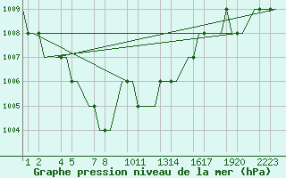 Courbe de la pression atmosphrique pour Erzurum