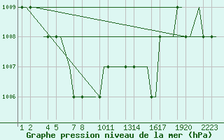 Courbe de la pression atmosphrique pour Kayseri / Erkilet