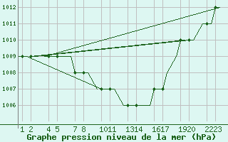 Courbe de la pression atmosphrique pour Kayseri / Erkilet