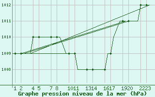 Courbe de la pression atmosphrique pour Kayseri / Erkilet