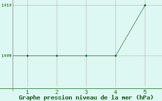 Courbe de la pression atmosphrique pour Mardin