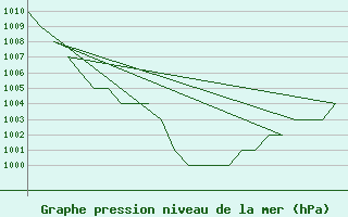 Courbe de la pression atmosphrique pour Altenstadt