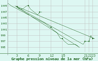 Courbe de la pression atmosphrique pour Annaba