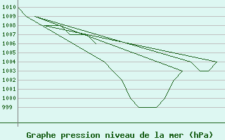 Courbe de la pression atmosphrique pour Gyor