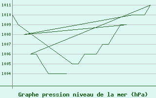 Courbe de la pression atmosphrique pour Samedam-Flugplatz