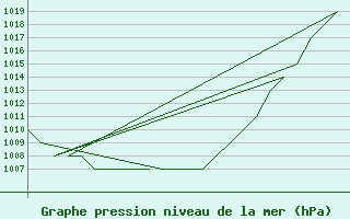 Courbe de la pression atmosphrique pour Salamanca / Matacan