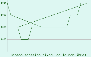 Courbe de la pression atmosphrique pour Leon / Virgen Del Camino