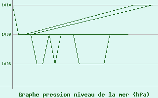 Courbe de la pression atmosphrique pour Leon / Virgen Del Camino