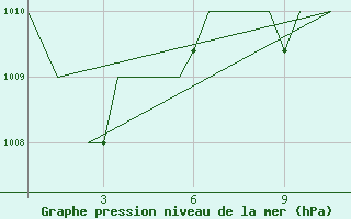 Courbe de la pression atmosphrique pour Tlemcen Zenata