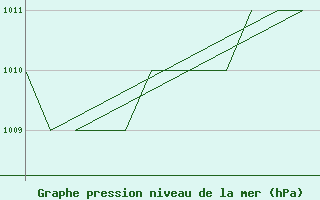 Courbe de la pression atmosphrique pour Gyor