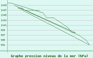 Courbe de la pression atmosphrique pour Altenstadt