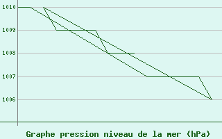 Courbe de la pression atmosphrique pour Poprad / Tatry