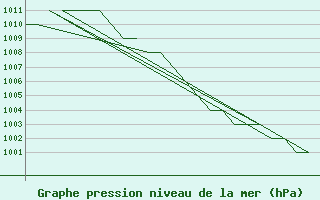 Courbe de la pression atmosphrique pour Altenstadt