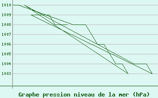 Courbe de la pression atmosphrique pour Burgos (Esp)