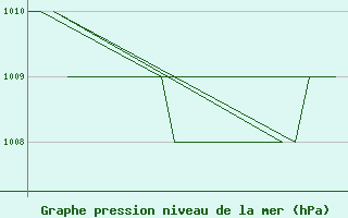 Courbe de la pression atmosphrique pour Oslo / Gardermoen