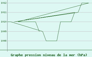 Courbe de la pression atmosphrique pour Emmen