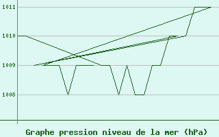 Courbe de la pression atmosphrique pour Burgos (Esp)