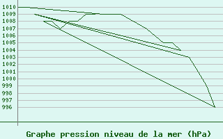 Courbe de la pression atmosphrique pour Leon / Virgen Del Camino