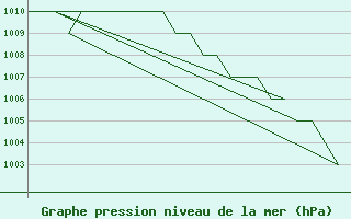 Courbe de la pression atmosphrique pour Samedam-Flugplatz