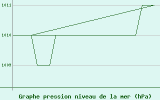 Courbe de la pression atmosphrique pour Rovaniemi