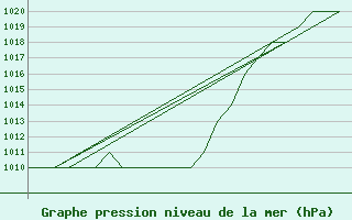 Courbe de la pression atmosphrique pour Altenstadt