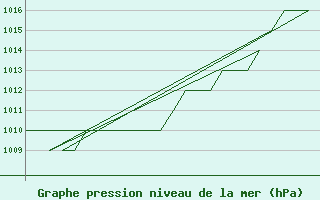 Courbe de la pression atmosphrique pour Samedam-Flugplatz