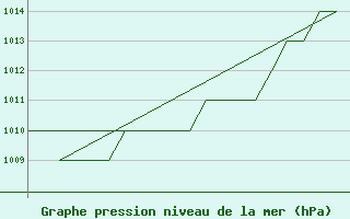 Courbe de la pression atmosphrique pour Rovaniemi