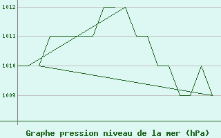 Courbe de la pression atmosphrique pour Oslo / Gardermoen